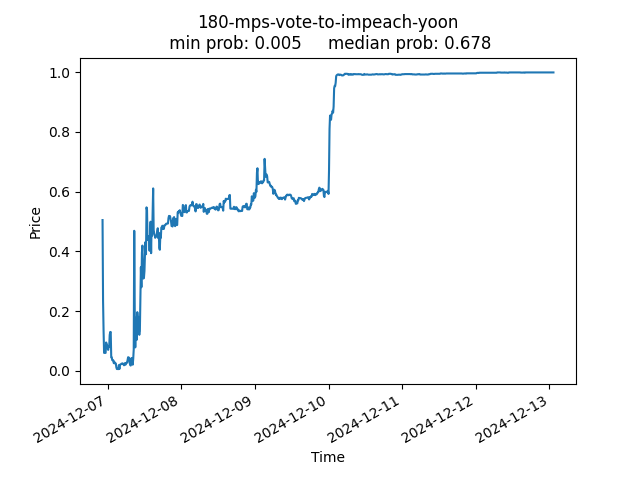 folly_180-mps-vote-to-impeach-yoon.png