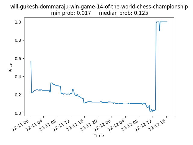 folly_will-gukesh-dommaraju-win-game-14-of-the-world-chess-championship.png